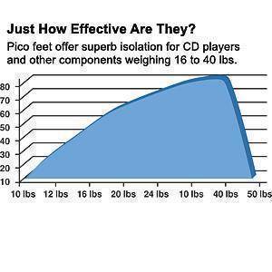 Pangea Sorbothane Feet - 4 Pack - Small